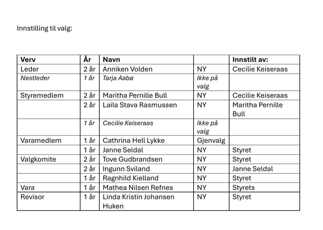 Kan være et bilde av blåkopi og tekst som sier 'Innstilling til valg: Verv Leder Nestleder Ảr 2ảr 1ảr Navn Anniken Volden Tarja Aabo Styremedlem 2ảr ảr Innstilt av: Cecilie Keiseraas 2ảr NY Ikke pả valg NY NY Maritha Pernille Bull Laila Stava Rasmussen 1ải ảr Cecilie Keiseraas Varamedlem Cecilie Keiseraas Maritha Pernille Bull 1 ar 1 ảr Valgkomite Ikke pa valg Gjenvalg NY Cathrina Hell Lykke Janne Seldal Tove Gudbrandsen 2 ar 2 2ảr ảr ar NY Vara Revisor ảr NY 1ảr Ingunn Sviland Ragnhild Kielland Mathea Nilsen Refnes Linda Kristin Johansen Huken NY NY Styret Styret Janne Seldal Styret Styrets Styret NY'